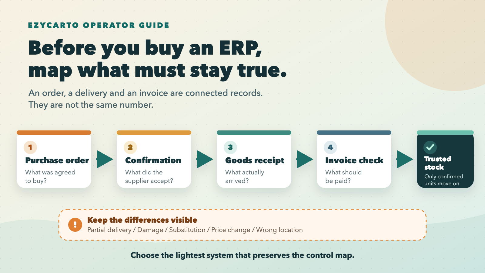 Before You Buy an ERP: A Small Retailer's Supplier and Purchase-Order Control Map